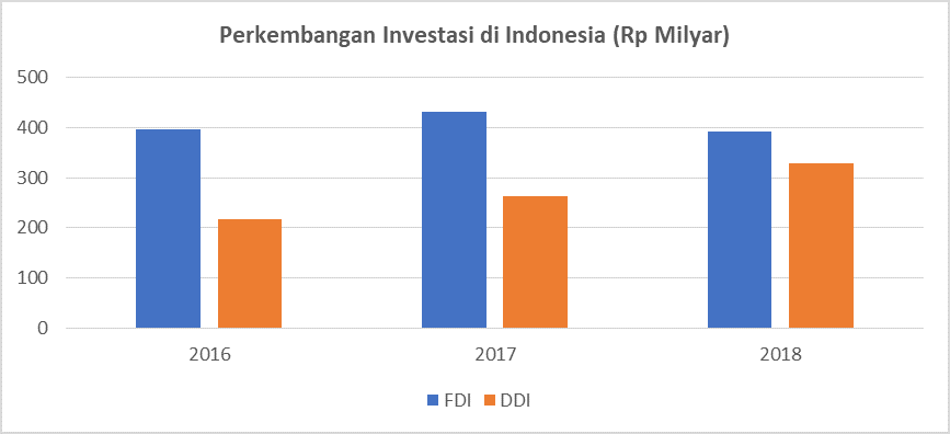 Perkembangan Investasi di Indonesia