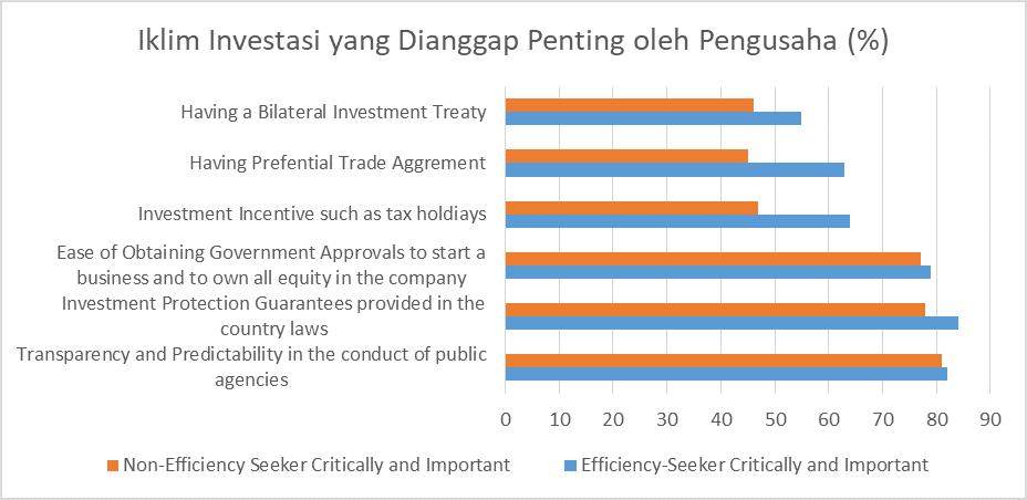Iklim Investasi Penting