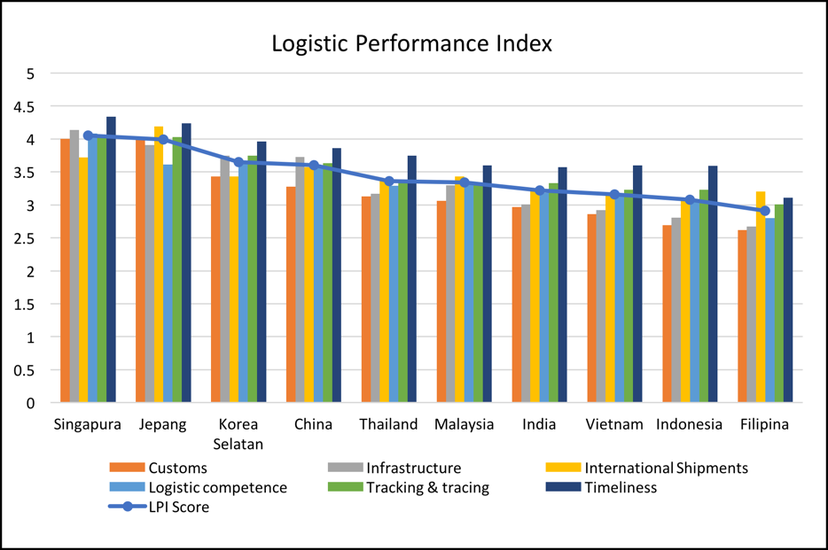 Logistic Performance Index