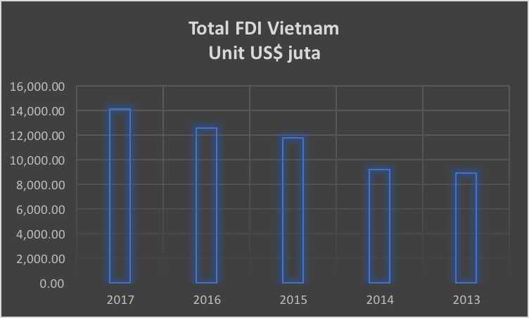 Total FDI Vietnam