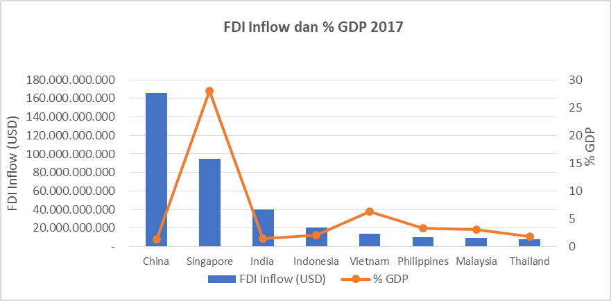 FDI Inflow