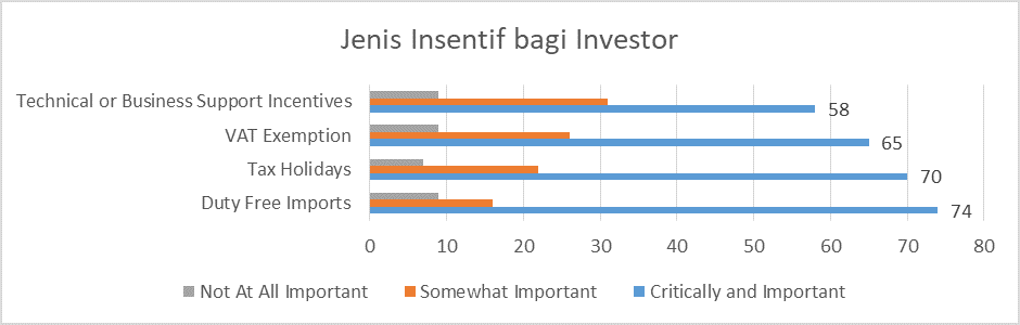 Jenis Insentif bagi Investor