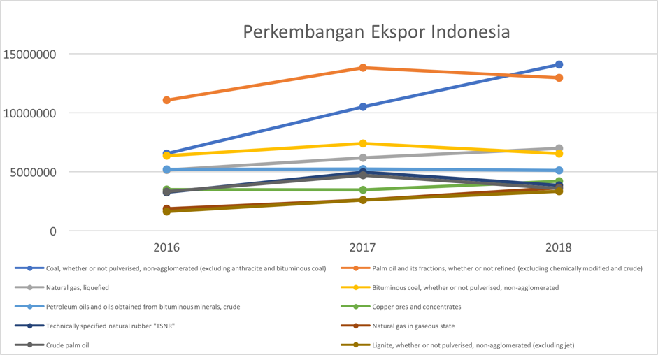 Perkembangan Ekspor Indonesia