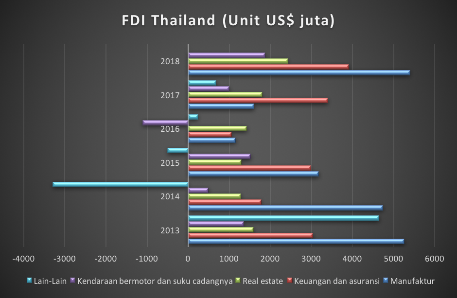 Sektor FDI Thailand