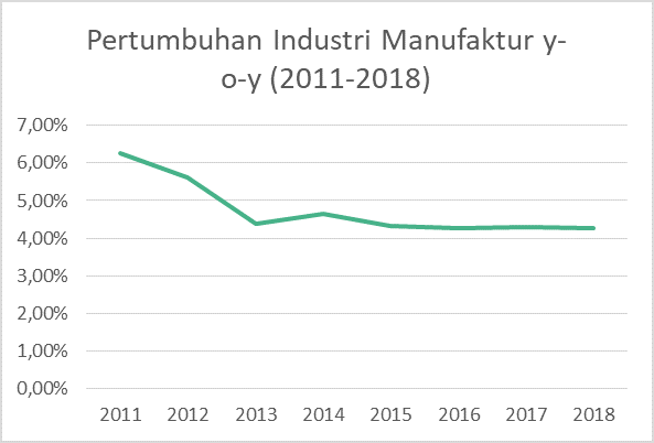 Pertumbuhan Industri Manufaktur