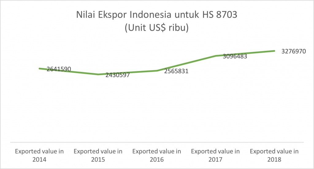 Nilai Ekspor Indonesia