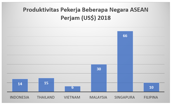 Produktivitas Pekerja Negara Asean