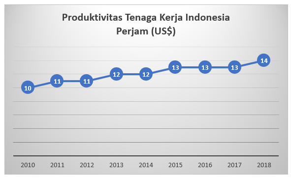 Produktivitas Tenaga Kerja Indonesia