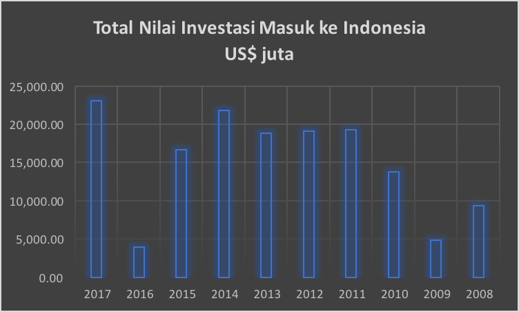 Total Nilai Investasi Masuk ke Indonesia