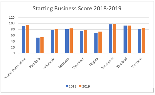 Starting Business Score