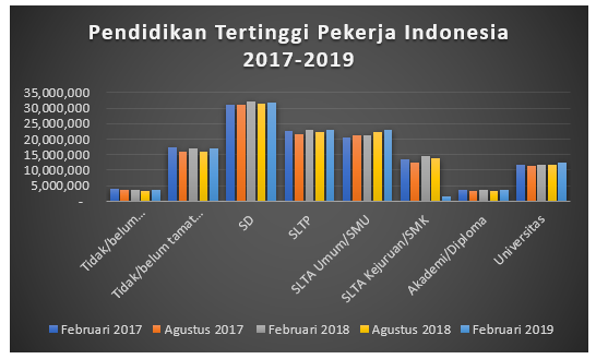 Pendidikan Tertinggi Pekerja Indonesia
