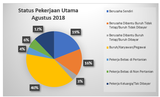 Status Pekerja Utama